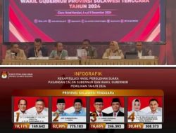 KPU Provinsi Sultra Adakan Rapat Pleno Cagub Sultra ASR-HUGUA Raih Suara Terbanyak 52,39 % Sebagai Pemenang Pilgub Sultra