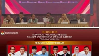 KPU Provinsi Sultra Adakan Rapat Pleno Cagub Sultra ASR-HUGUA Raih Suara Terbanyak 52,39 % Sebagai Pemenang Pilgub Sultra
