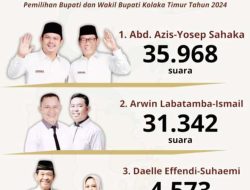 Hasil rekapitulasi perolehan suara oleh KPU Koltim Paslon urut 1 Abd.Azis- Yosep Sahaka unggul dari 2 Paslon lainnya